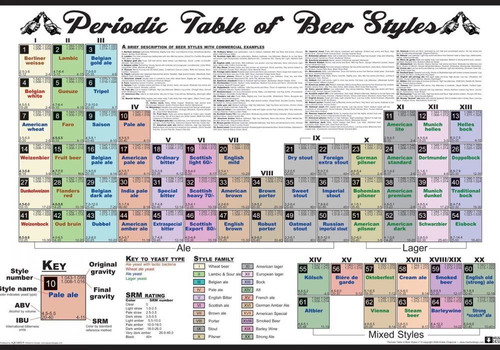 Periodic Table Of Beer Styles Noveltystreet